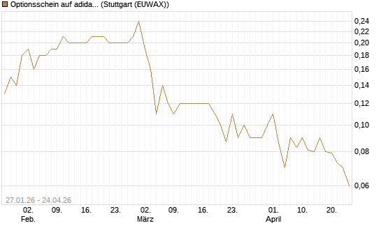 Optionsschein auf adidas [Goldman Sachs Bank Europe SE] Chart