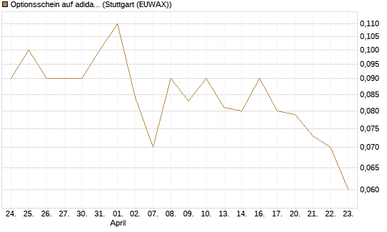 Optionsschein auf adidas [Goldman Sachs Bank Europe SE] Chart