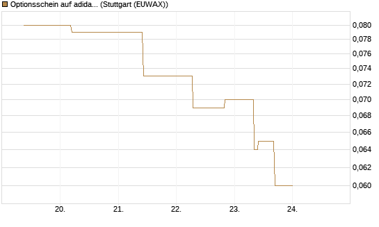 Optionsschein auf adidas [Goldman Sachs Bank Europe SE] Chart