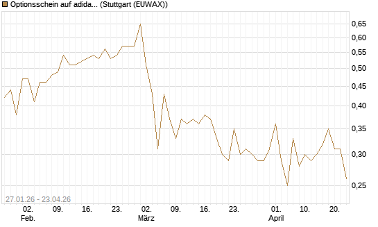 Optionsschein auf adidas [Goldman Sachs Bank Europe SE] Chart