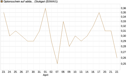 Optionsschein auf adidas [Goldman Sachs Bank Europe SE] Chart