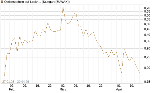 Optionsschein auf Lockheed Martin [Goldman Sachs Bank Europe SE] Chart