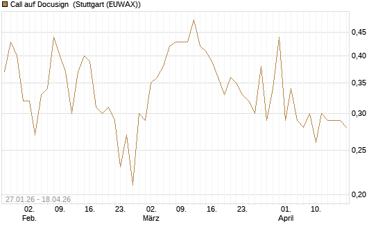Call auf Docusign [UniCredit Bank GmbH] Chart