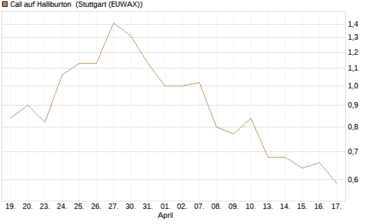 Call auf Halliburton [UniCredit Bank GmbH] Chart