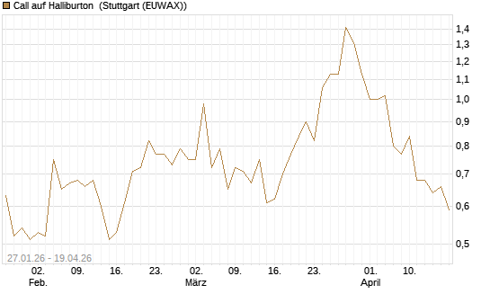 Call auf Halliburton [UniCredit Bank GmbH] Chart