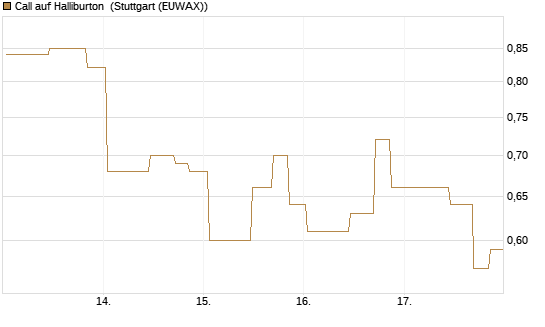 Call auf Halliburton [UniCredit Bank GmbH] Chart