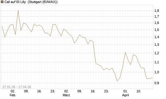 Call auf Eli Lilly [UniCredit Bank GmbH] Chart