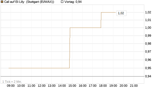 Call auf Eli Lilly [UniCredit Bank GmbH] Chart