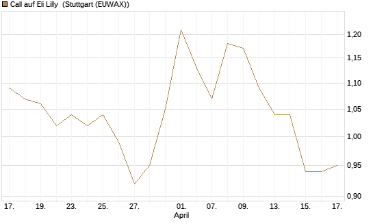 Call auf Eli Lilly [UniCredit Bank GmbH] Chart