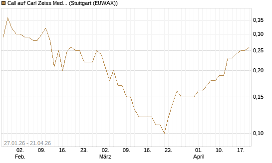 Call auf Carl Zeiss Meditec [UniCredit Bank GmbH] Chart