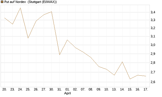 Put auf Nordex [UniCredit Bank GmbH] Chart