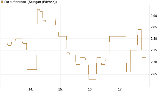 Put auf Nordex [UniCredit Bank GmbH] Chart