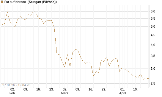 Put auf Nordex [UniCredit Bank GmbH] Chart