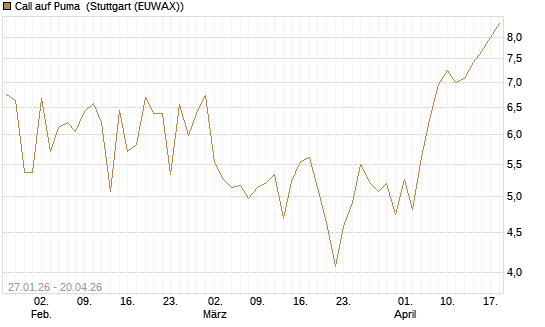 Call auf Puma [UniCredit Bank GmbH] Chart