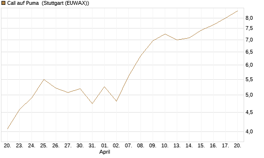 Call auf Puma [UniCredit Bank GmbH] Chart