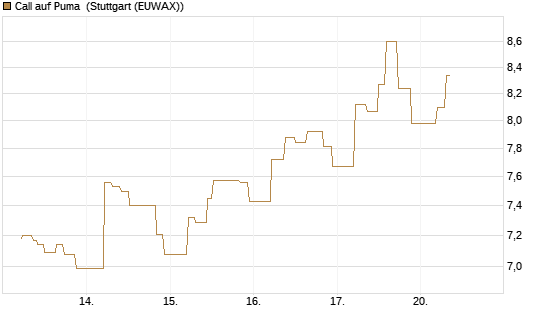 Call auf Puma [UniCredit Bank GmbH] Chart