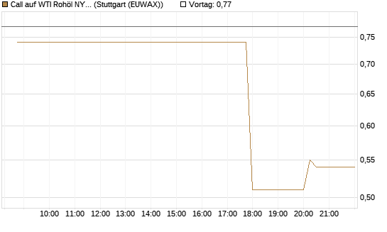 Call auf WTI Rohöl NYMEX 08/26 [UniCredit Bank GmbH] Chart