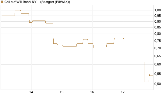 Call auf WTI Rohöl NYMEX 08/26 [UniCredit Bank GmbH] Chart