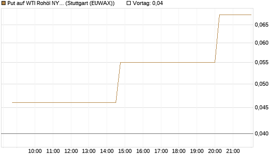 Put auf WTI Rohöl NYMEX 08/26 [UniCredit Bank GmbH] Chart