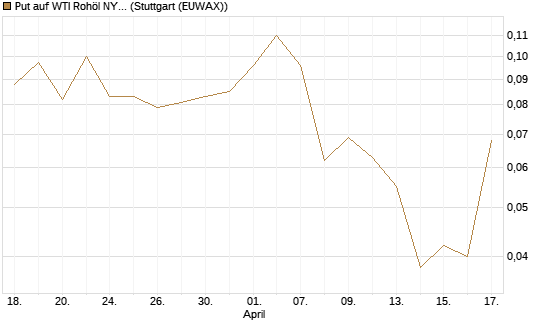 Put auf WTI Rohöl NYMEX 08/26 [UniCredit Bank GmbH] Chart