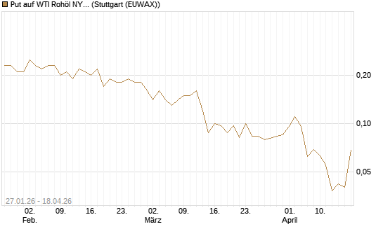 Put auf WTI Rohöl NYMEX 08/26 [UniCredit Bank GmbH] Chart