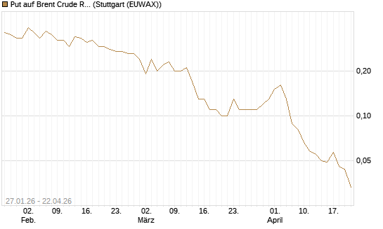 Put auf Brent Crude Rohöl ICE 09/26 [UniCredit Bank GmbH] Chart