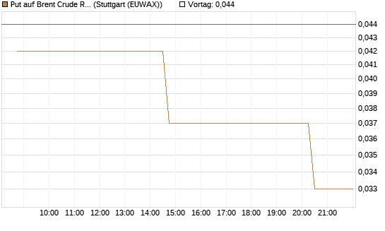 Put auf Brent Crude Rohöl ICE 09/26 [UniCredit Bank GmbH] Chart