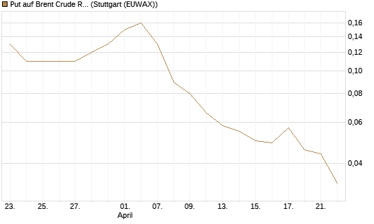 Put auf Brent Crude Rohöl ICE 09/26 [UniCredit Bank GmbH] Chart