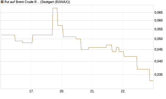 Put auf Brent Crude Rohöl ICE 09/26 [UniCredit Bank GmbH] Chart