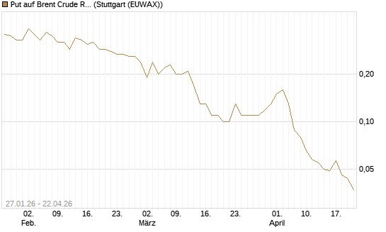 Put auf Brent Crude Rohöl ICE 09/26 [UniCredit Bank GmbH] Chart