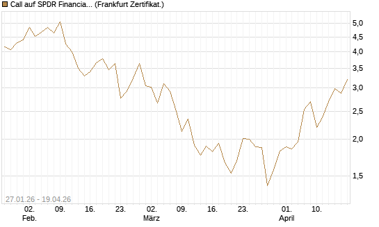 Call auf SPDR Financial Select Sector  [Vontobel] Chart