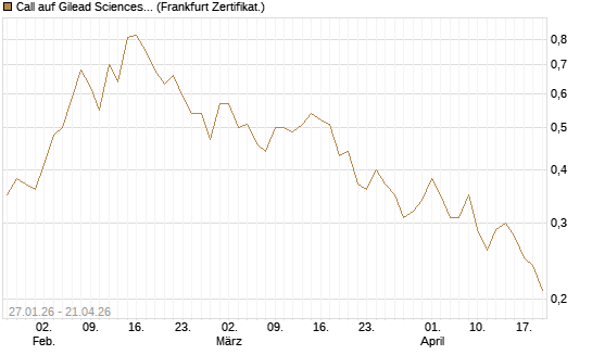 Call auf Gilead Sciences [DZ BANK AG] Chart
