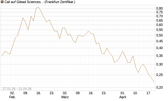 Call auf Gilead Sciences [DZ BANK AG] Chart