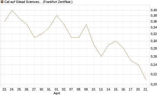 Call auf Gilead Sciences [DZ BANK AG] Chart