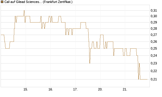 Call auf Gilead Sciences [DZ BANK AG] Chart
