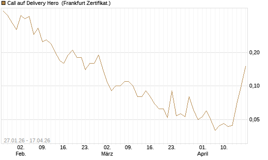 Call auf Delivery Hero [DZ BANK AG] Chart