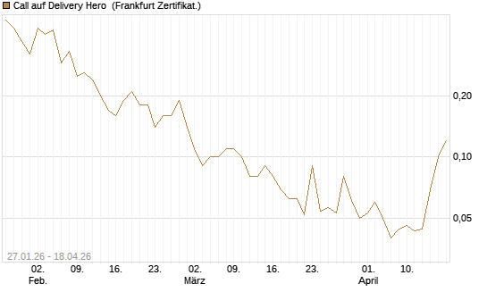 Call auf Delivery Hero [DZ BANK AG] Chart