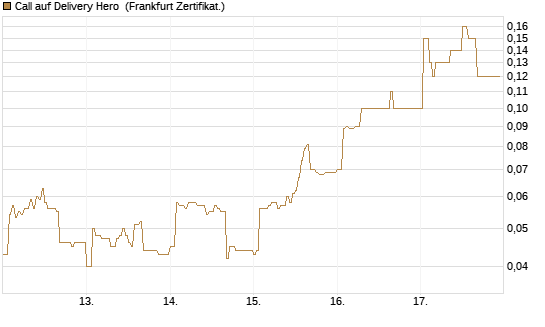 Call auf Delivery Hero [DZ BANK AG] Chart