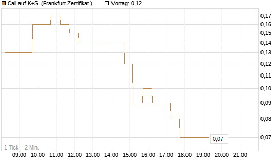 Call auf K+S [DZ BANK AG] Chart