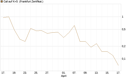 Call auf K+S [DZ BANK AG] Chart
