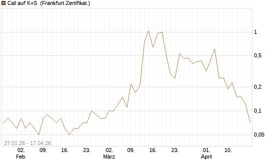 Call auf K+S [DZ BANK AG] Chart