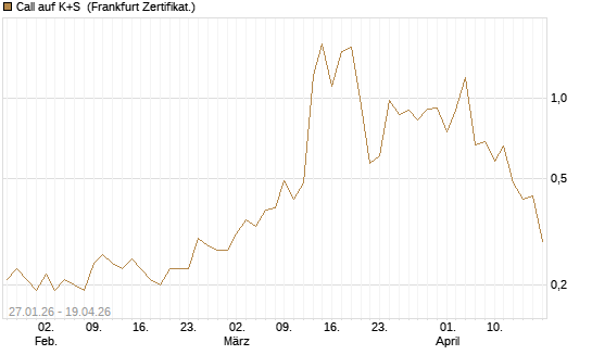 Call auf K+S [DZ BANK AG] Chart