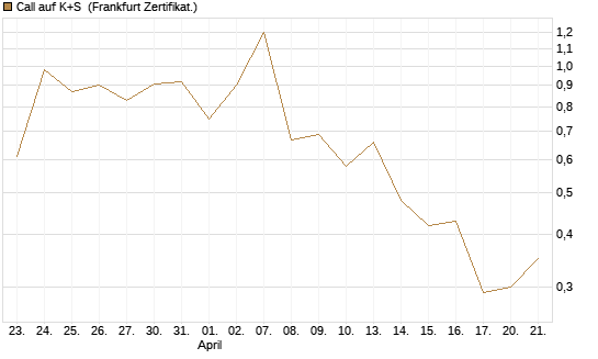 Call auf K+S [DZ BANK AG] Chart