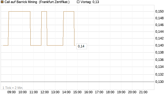 Call auf Barrick Mining [DZ BANK AG] Chart