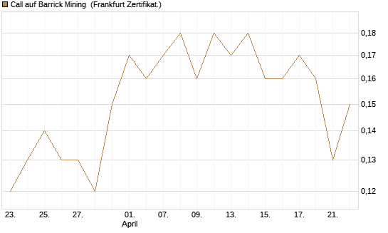 Call auf Barrick Mining [DZ BANK AG] Chart