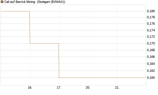 Call auf Barrick Mining [DZ BANK AG] Chart