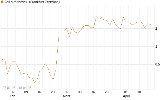 Call auf Nordex [DZ BANK AG] Chart