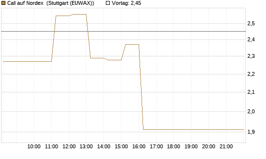 Call auf Nordex [DZ BANK AG] Chart