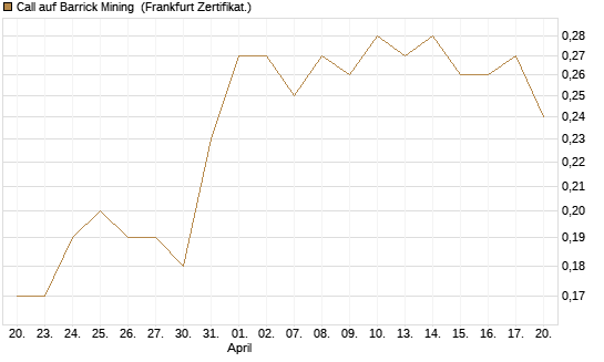 Call auf Barrick Mining [DZ BANK AG] Chart