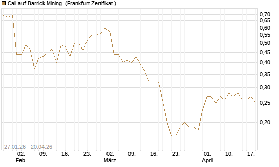 Call auf Barrick Mining [DZ BANK AG] Chart